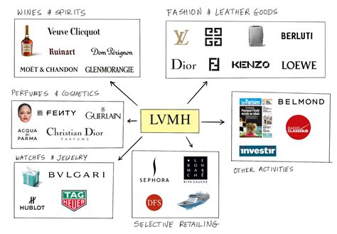 lvmh ブランド